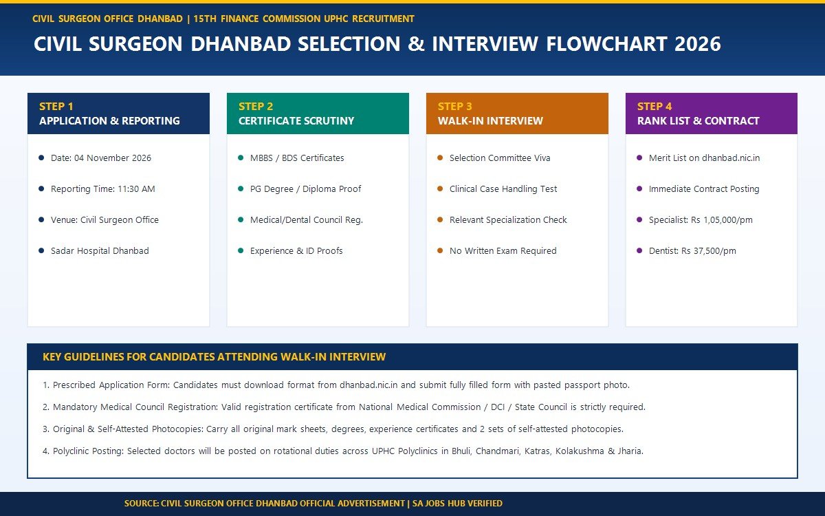 Civil Surgeon Dhanbad Selection Process Infographic