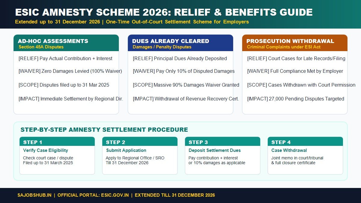 ESIC Amnesty Scheme 2026 Benefits and Dispute Settlement Guide