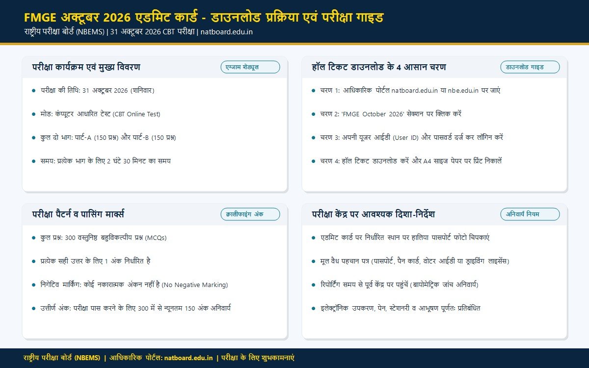 एफएमजीई अक्टूबर एडमिट कार्ड 2026 डाउनलोड प्रक्रिया एवं परीक्षा पैटर्न गाइड