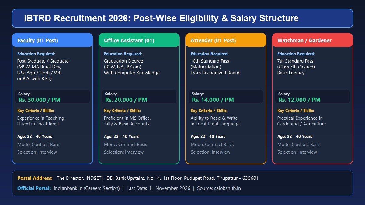 IBTRD Recruitment 2026 Salary Qualification and Vacancy Details