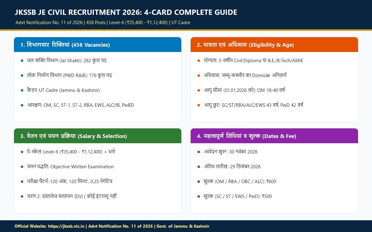 JKSSB JE Civil Recruitment 2026 Guide