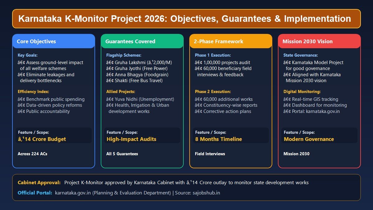 Karnataka K-Monitor Framework Guarantees and Mission 2030 Roadmap