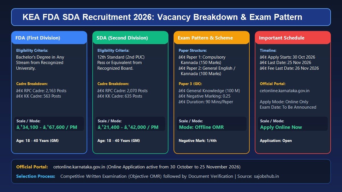 KEA FDA SDA Recruitment 2026 Syllabus Exam Pattern and Vacancy Breakdown