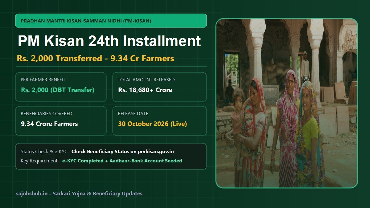 PM Kisan 24th Installment 2026 Release Today Status Check