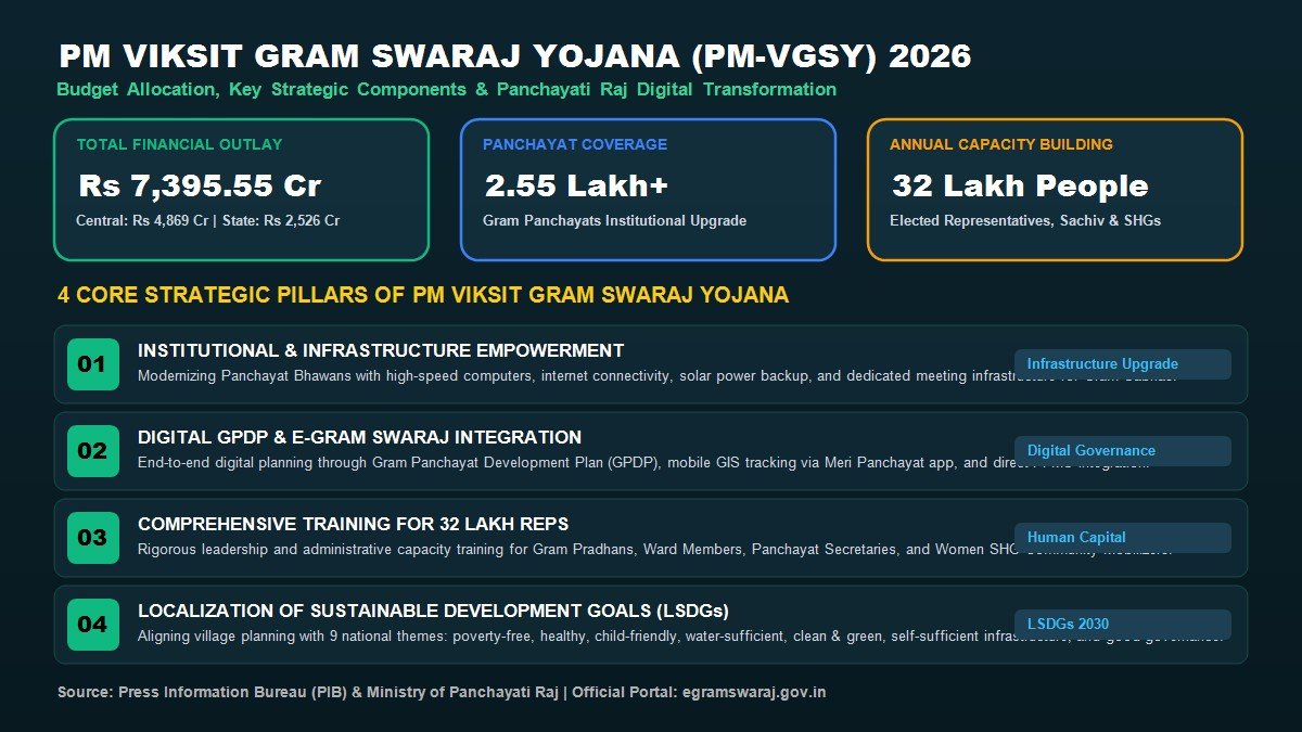 PM Viksit Gram Swaraj Yojana 2026 Key Components Allocation and Pillars
