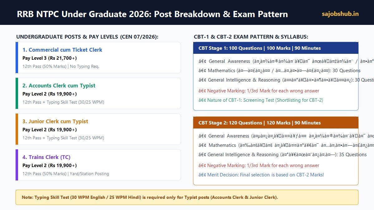 RRB NTPC Under Graduate Recruitment 2026: 12वीं पास के लिए 1,688 पदों पर बंपर भर्ती (CEN 07/2026), 13 नवंबर तक करें आवेदन RRB NTPC 10 2 Under Graduate Level Recruitment 2026 Syllabus and Exam Pattern