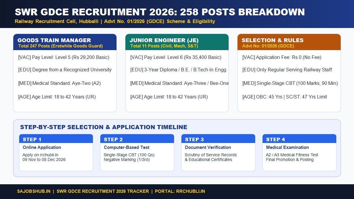 South Western Railway GDCE Recruitment 2026 Selection Guide