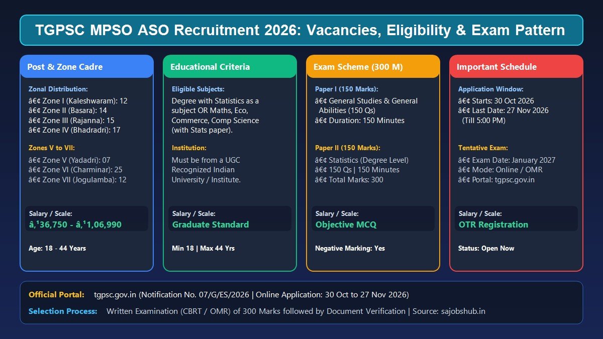 TGPSC MPSO ASO Notification Exam Pattern Syllabus and Zonal Vacancies